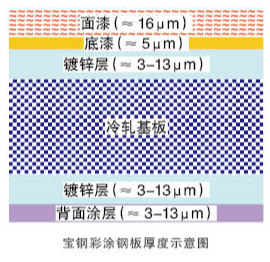 寶鋼彩涂鋼板厚度示意圖 寶鋼彩涂鋼板厚度示意圖