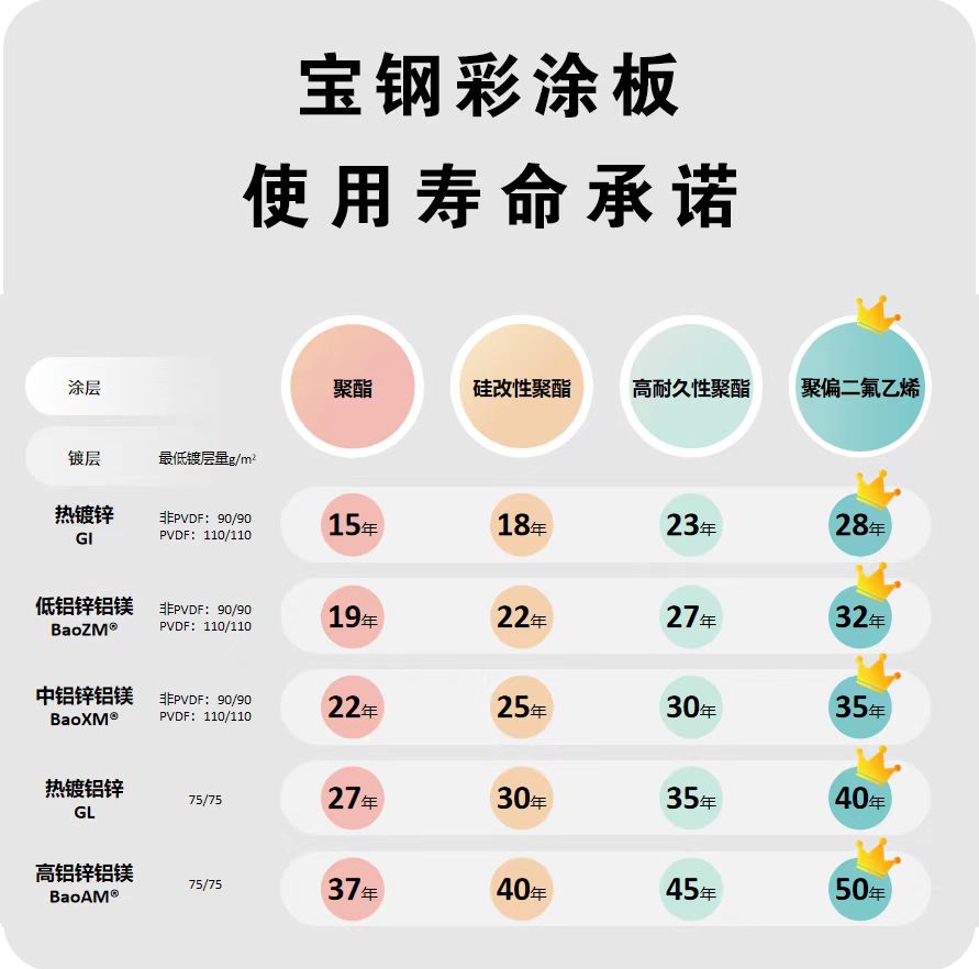 寶鋼彩涂板使用年限 寶鋼彩涂板使用年限